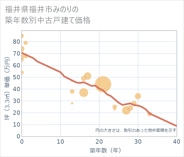 福井県福井市みのりの築年数別の中古戸建て坪単価