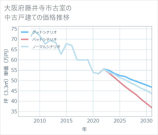 大阪府藤井寺市古室の中古戸建て価格推移