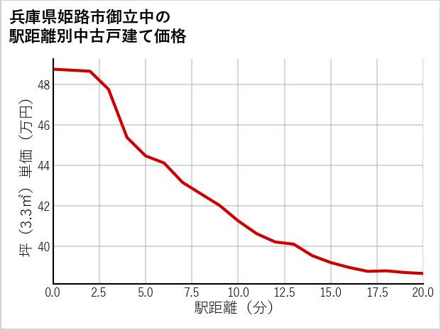 兵庫県姫路市御立中の徒歩距離別の中古戸建て坪単価