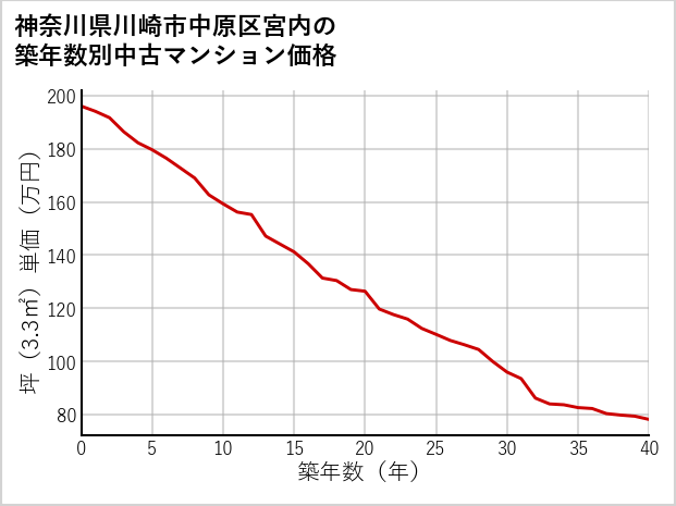 神奈川県川崎市中原区宮内の築年数別の中古マンション坪単価