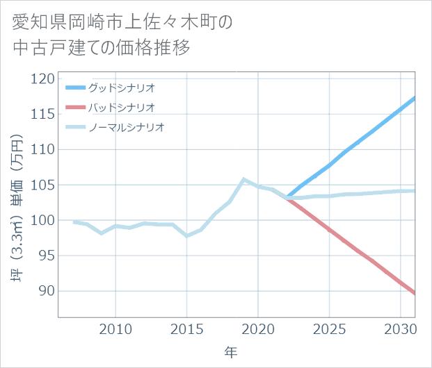 愛知県岡崎市上佐々木町の中古戸建て価格推移