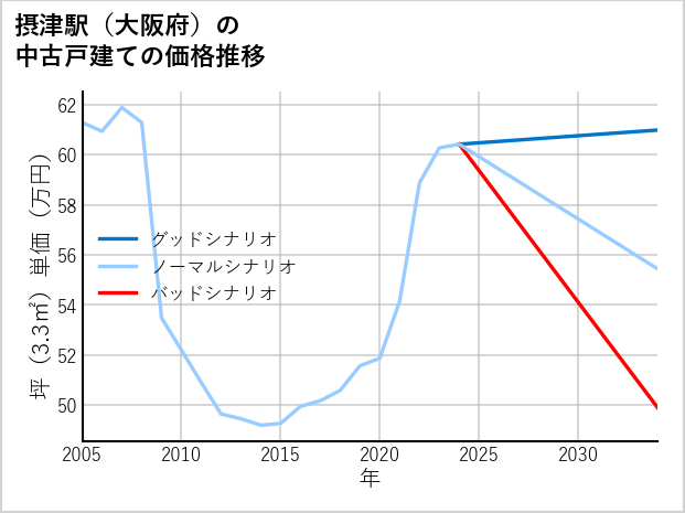 摂津駅（大阪府）の中古戸建て価格推移