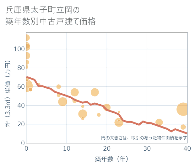 兵庫県太子町立岡の築年数別の中古戸建て坪単価