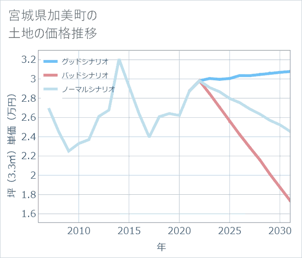 宮城県加美町の土地価格推移