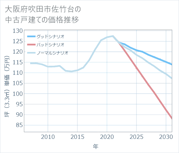大阪府吹田市佐竹台の中古戸建て価格推移