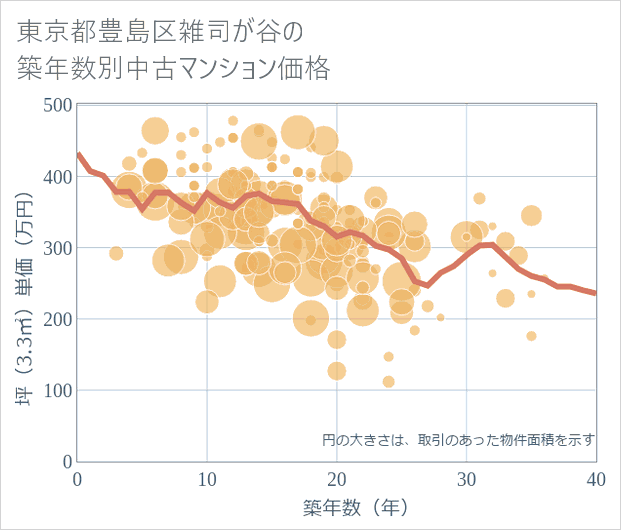 東京都豊島区雑司が谷の築年数別の中古マンション坪単価