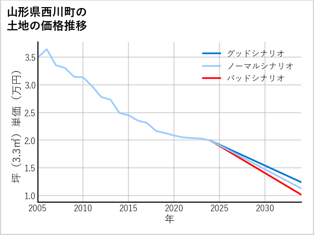 山形県西川町の土地価格推移