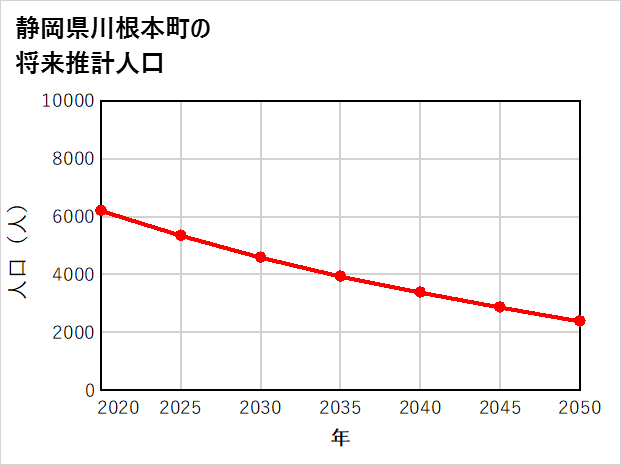川根本町の将来推計人口