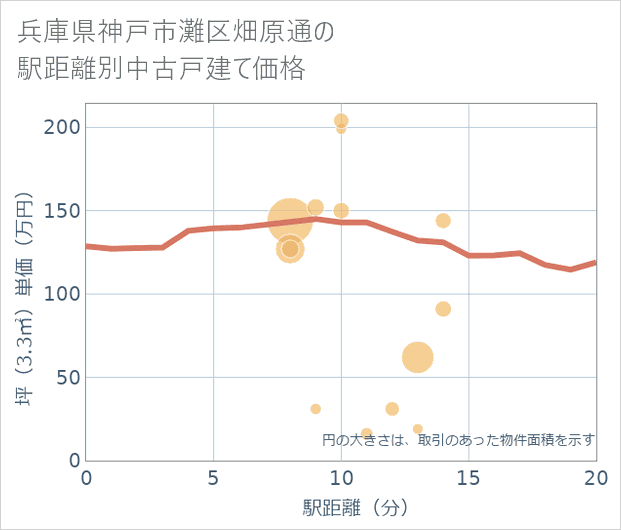 兵庫県神戸市灘区畑原通の徒歩距離別の中古戸建て坪単価