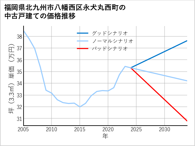 福岡県北九州市八幡西区永犬丸西町の中古戸建て価格推移