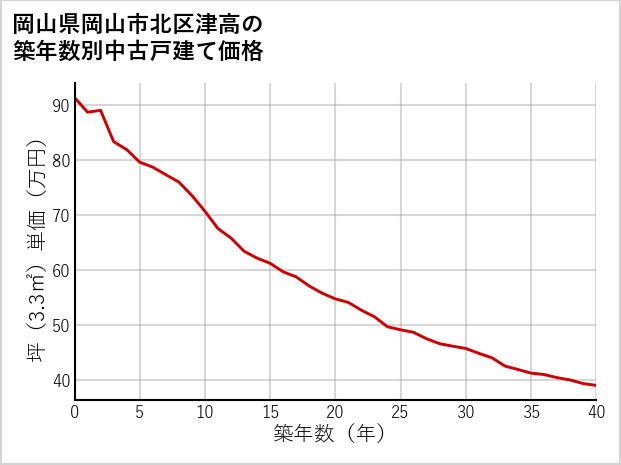 岡山県岡山市北区津高の築年数別の中古戸建て坪単価