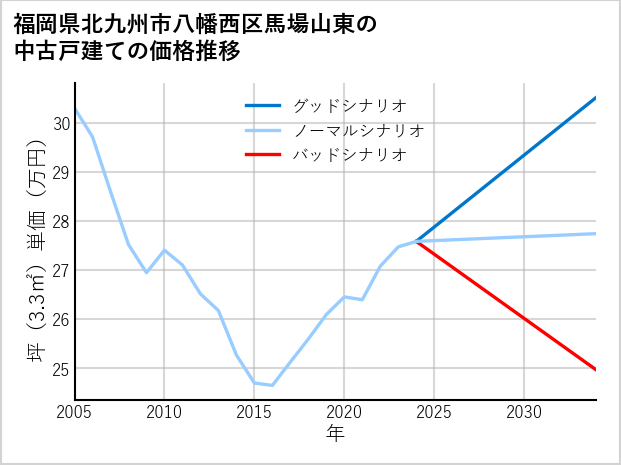 福岡県北九州市八幡西区馬場山東の中古戸建て価格推移