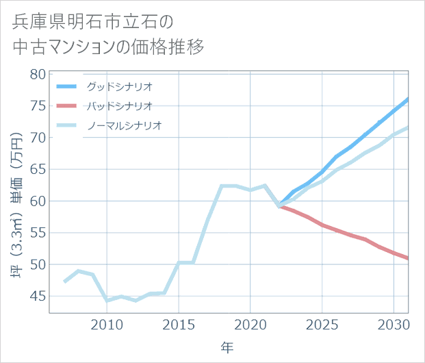 兵庫県明石市立石の中古マンション価格推移
