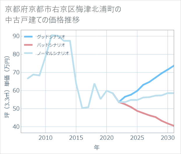 京都府京都市右京区梅津北浦町の中古戸建て価格推移