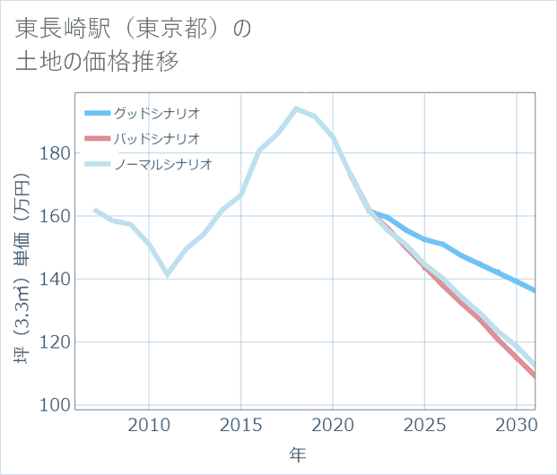 東長崎駅(東京都)の土地価格推移