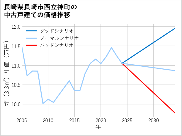 長崎県長崎市西立神町の中古戸建て価格推移