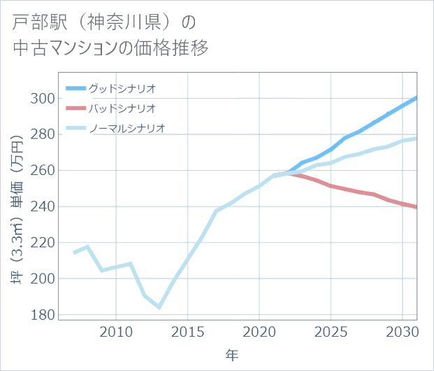 戸部駅(神奈川県)の中古マンション価格推移