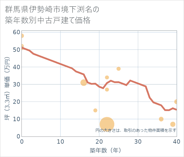 群馬県伊勢崎市境下渕名の築年数別の中古戸建て坪単価