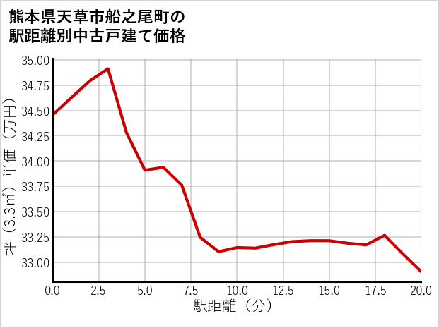 熊本県天草市船之尾町の徒歩距離別の中古戸建て坪単価