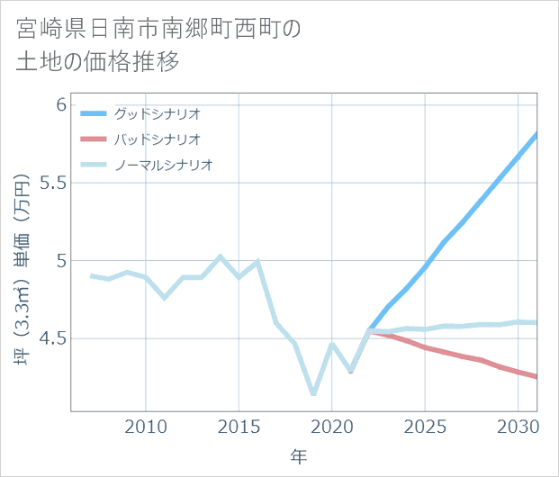 宮崎県日南市南郷町西町の土地価格推移