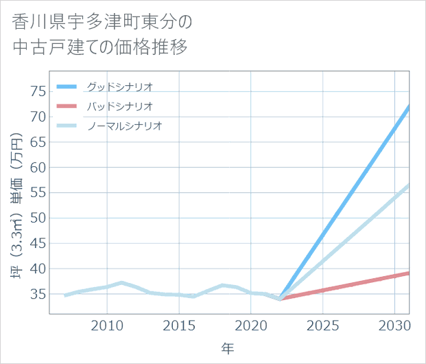 香川県宇多津町東分の中古戸建て価格推移