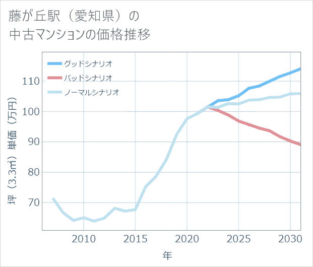 藤が丘駅(愛知県)の中古マンション価格推移