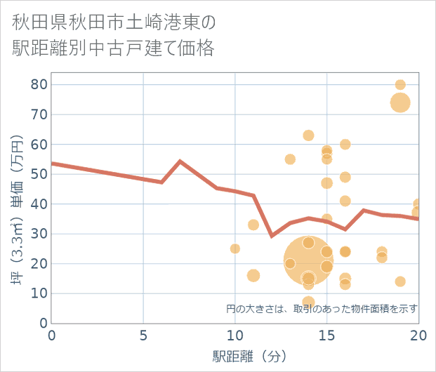 秋田県秋田市土崎港東の徒歩距離別の中古戸建て坪単価
