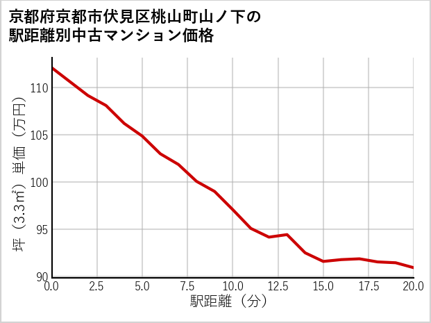 京都府京都市伏見区桃山町山ノ下の徒歩距離別の中古マンション坪単価