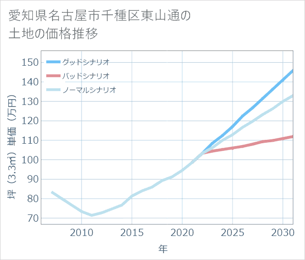 愛知県名古屋市千種区東山通の土地価格推移