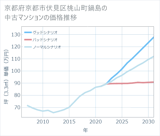 京都府京都市伏見区桃山町鍋島の中古マンション価格推移