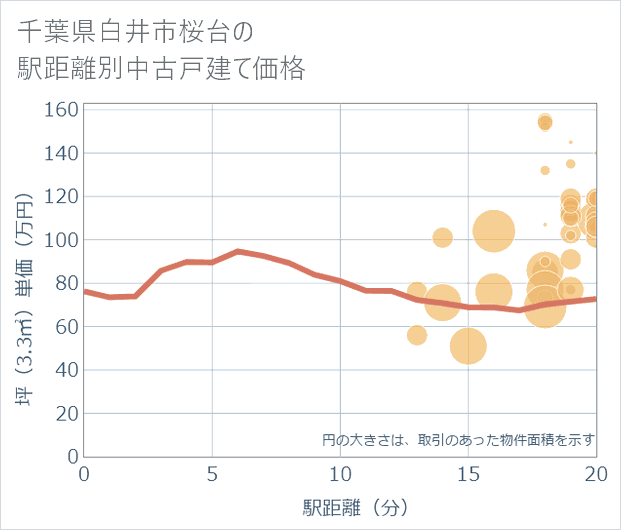 千葉県白井市桜台の徒歩距離別の中古戸建て坪単価
