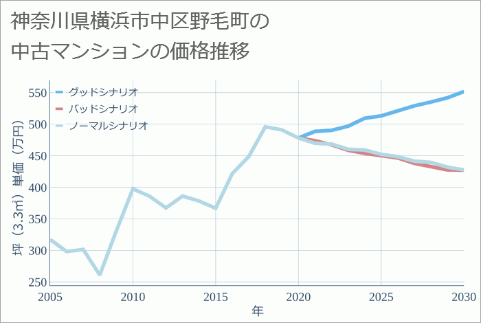 神奈川県横浜市中区野毛町の中古マンション価格推移