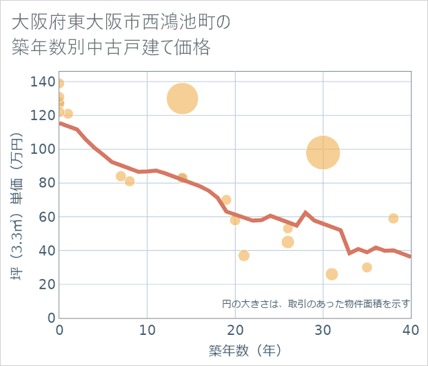 大阪府東大阪市西鴻池町の築年数別の中古戸建て坪単価