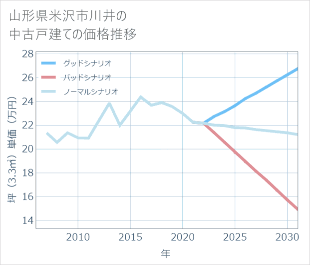 山形県米沢市川井の中古戸建て価格推移