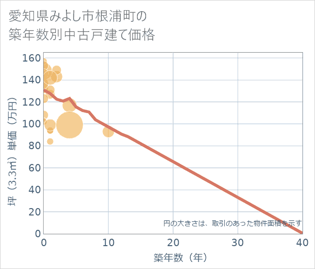愛知県みよし市根浦町の築年数別の中古戸建て坪単価