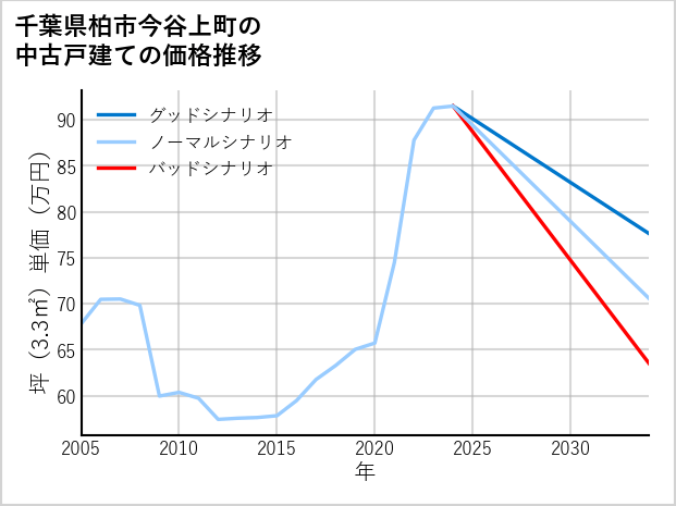 千葉県柏市今谷上町の中古戸建て価格推移