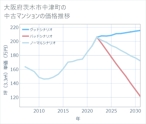 大阪府茨木市中津町の中古マンション価格推移