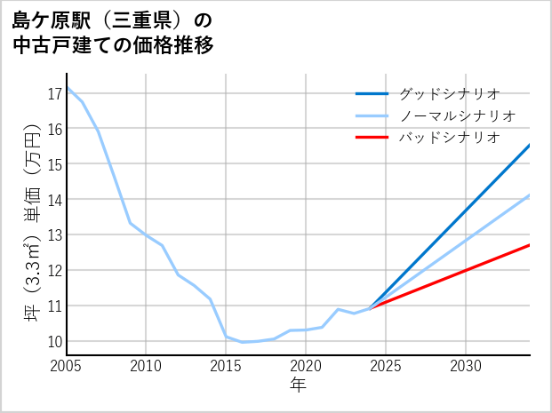 島ケ原駅（三重県）の中古戸建て価格推移