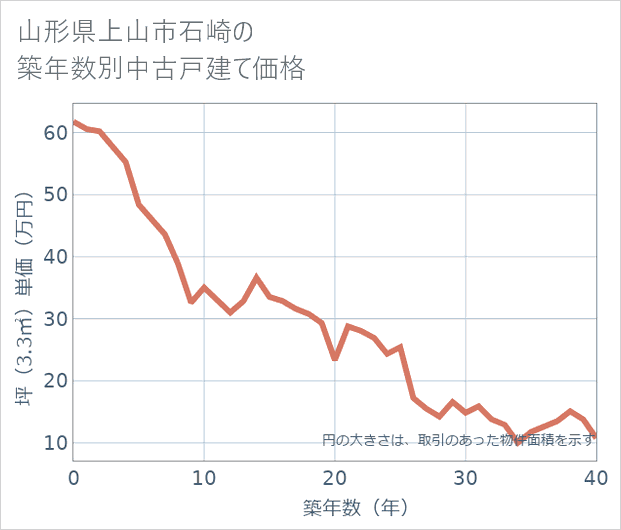 山形県上山市石崎の築年数別の中古戸建て坪単価
