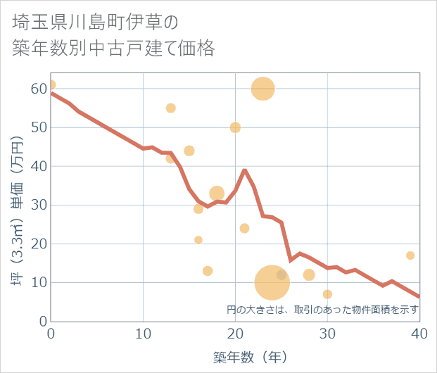 埼玉県川島町伊草の築年数別の中古戸建て坪単価