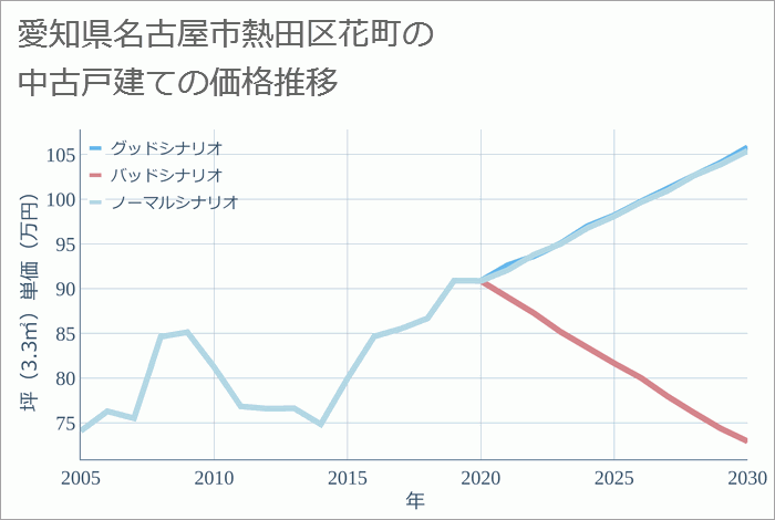 愛知県名古屋市熱田区花町の中古戸建て価格推移