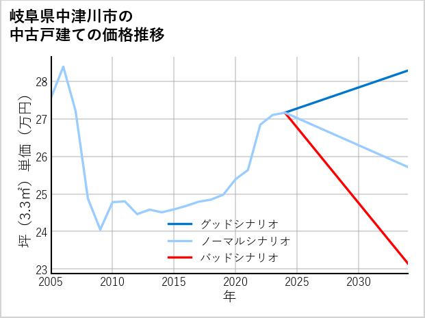 岐阜県中津川市の中古戸建て価格推移