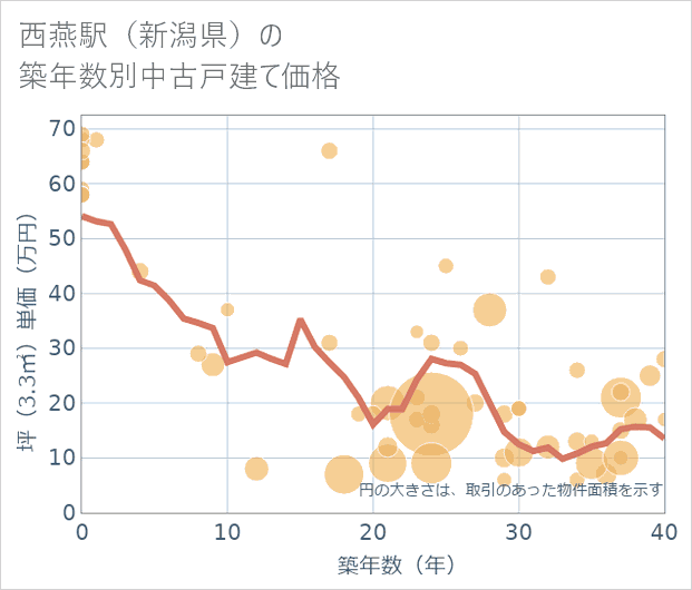 西燕駅(新潟県)の築年数別の中古戸建て坪単価