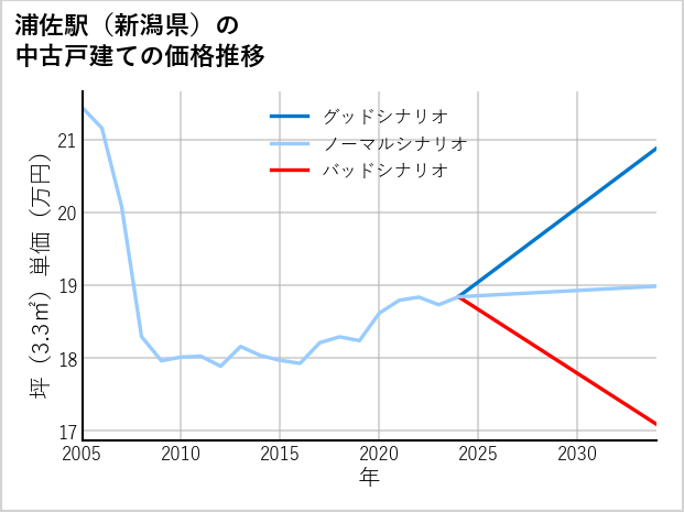 浦佐駅（新潟県）の中古戸建て価格推移
