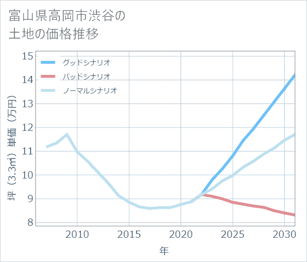 富山県高岡市渋谷の土地価格推移