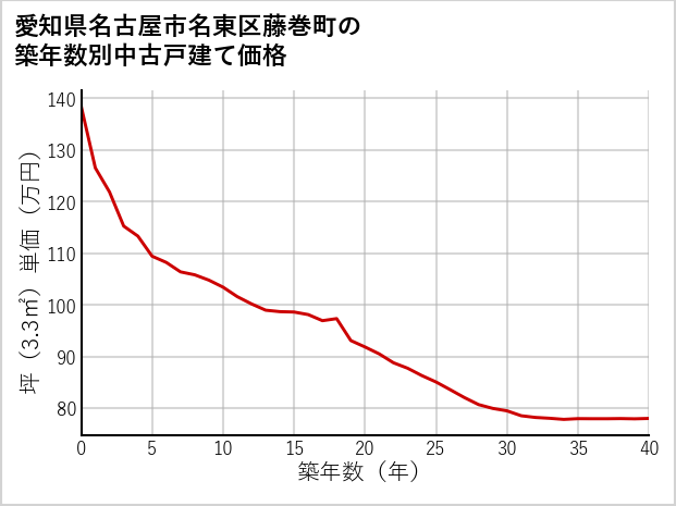 愛知県名古屋市名東区藤巻町の築年数別の中古戸建て坪単価