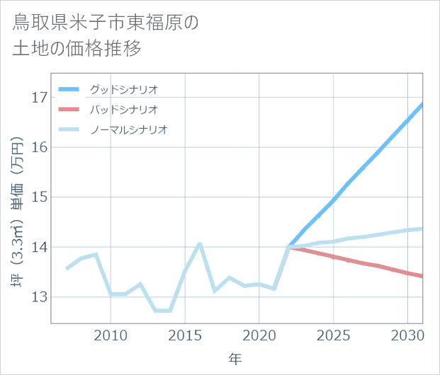 鳥取県米子市東福原の土地価格推移