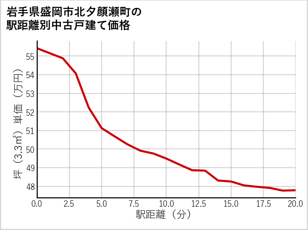 岩手県盛岡市北夕顔瀬町の徒歩距離別の中古戸建て坪単価