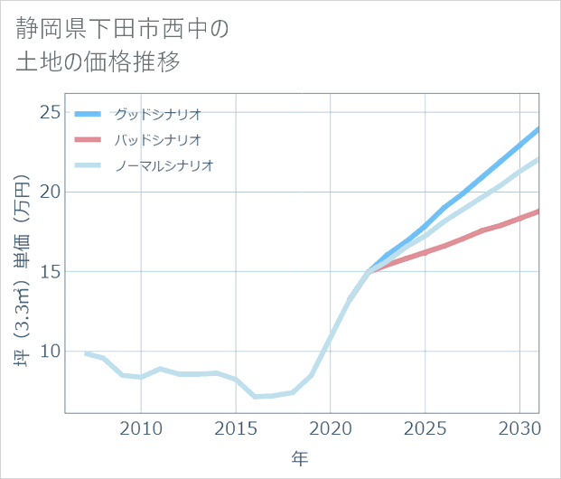 静岡県下田市西中の土地価格推移