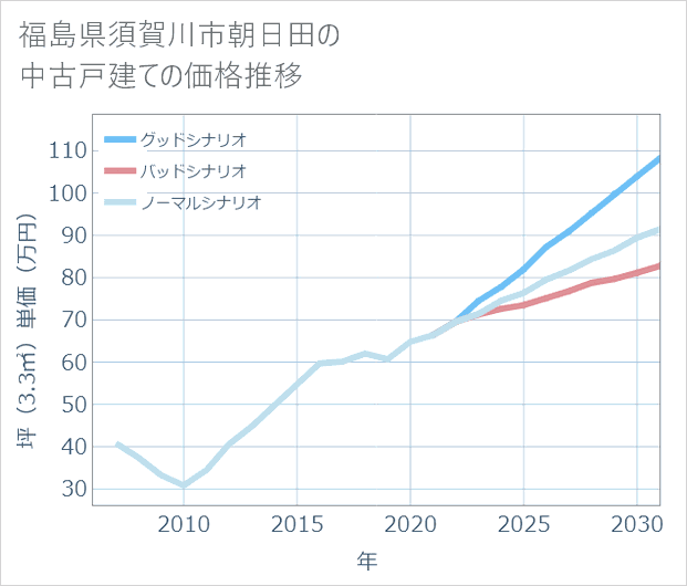 福島県須賀川市朝日田の中古戸建て価格推移